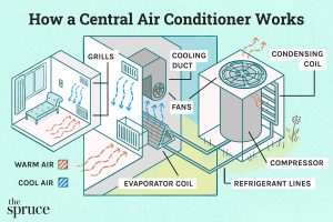 what-are-central-air-conditioners